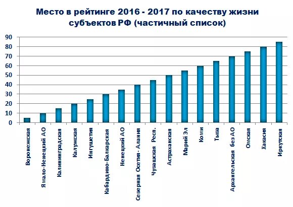 Рейтинг диаграмма. График рейтинг. График качества жизни. Мы определяем место России по качеству жизни.