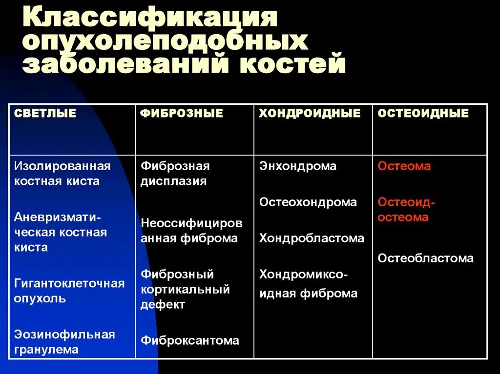 Лечение костных заболеваний. Классификация опухолеподобных. Опухолеподобные образования классификация. Опухолеподобные заболевания костей. Опухоли и опухолеподобные процессы.