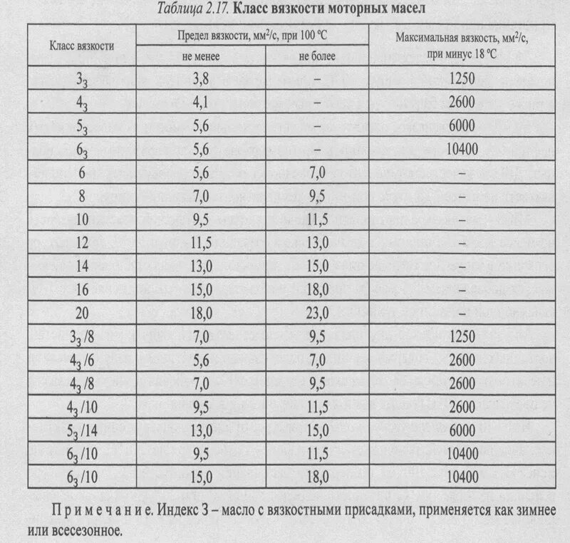 Таблица вязкости моторных масел. Класс вязкости моторных масел таблица. Маркировка моторных масел SAE расшифровка. Таблица вязкость масло вязкость. Расшифровка масла таблица