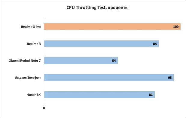 Лучший тест смартфона. Realme c3 тест в играх. тест производительности realme 8i. cpu throttling test iphone 11. обзор и тестирование а 3.