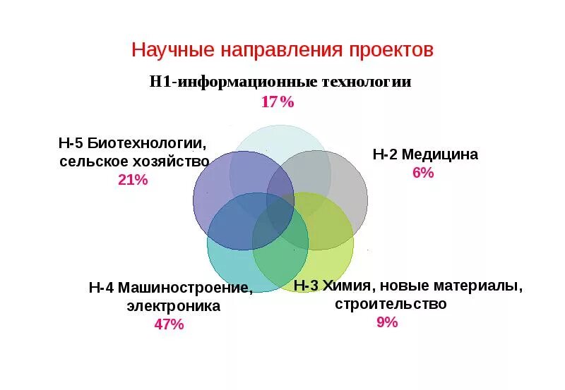 Научные направления. Направление проекта. Актуальные научные направления. Научное направление примеры. Направления и специальности и т