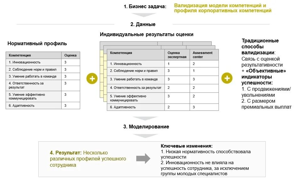 Валидизация модели компетенций. Профиль компетенций. Компетенции HR. Оценка корпоративных компетенций 1.63. Корпоративная модель компетенций