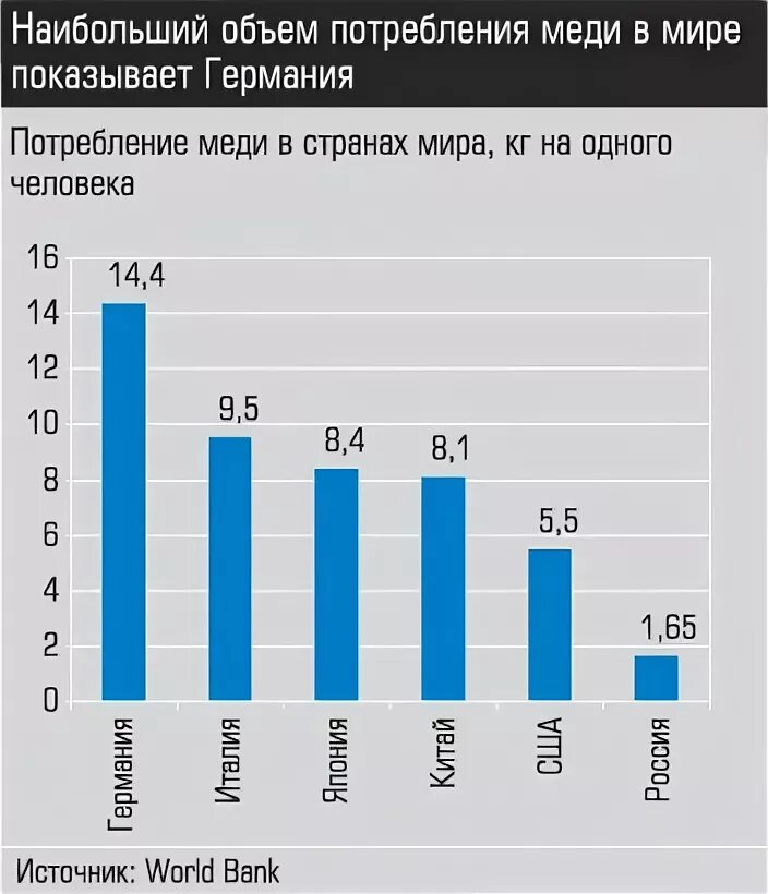 Лидеры по производству меди. Потребление меди в мире. Мировой рынок меди. Потребление меди в мире 2020. Объем потребления.