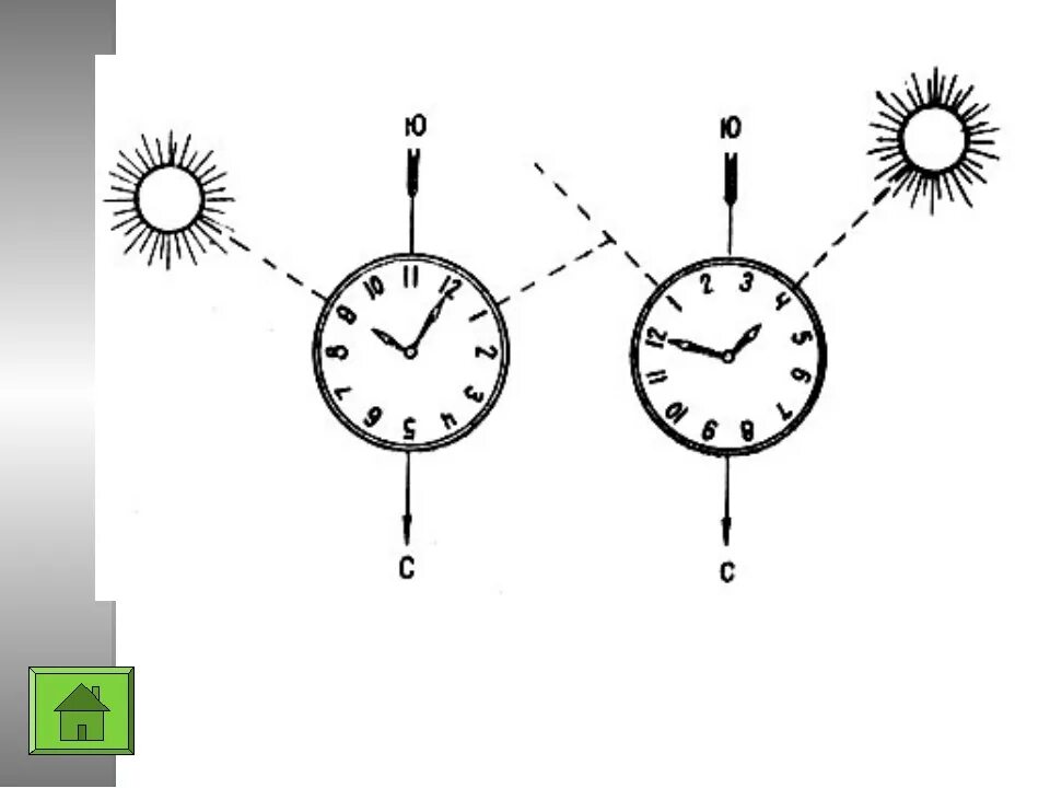 Определение сторон горизонта по часам. Как определить сторону света по часам со стрелкой. Определить стороны света по часам и солнцу. Направление солнечного света
