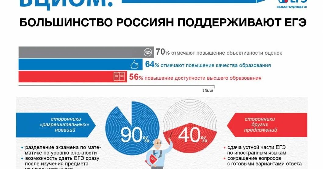ЕГЭ выбор будущего. Соц опрос про ЕГЭ. Сколько процентов россиян поддерживают. После ЕГЭ сразу к нам.