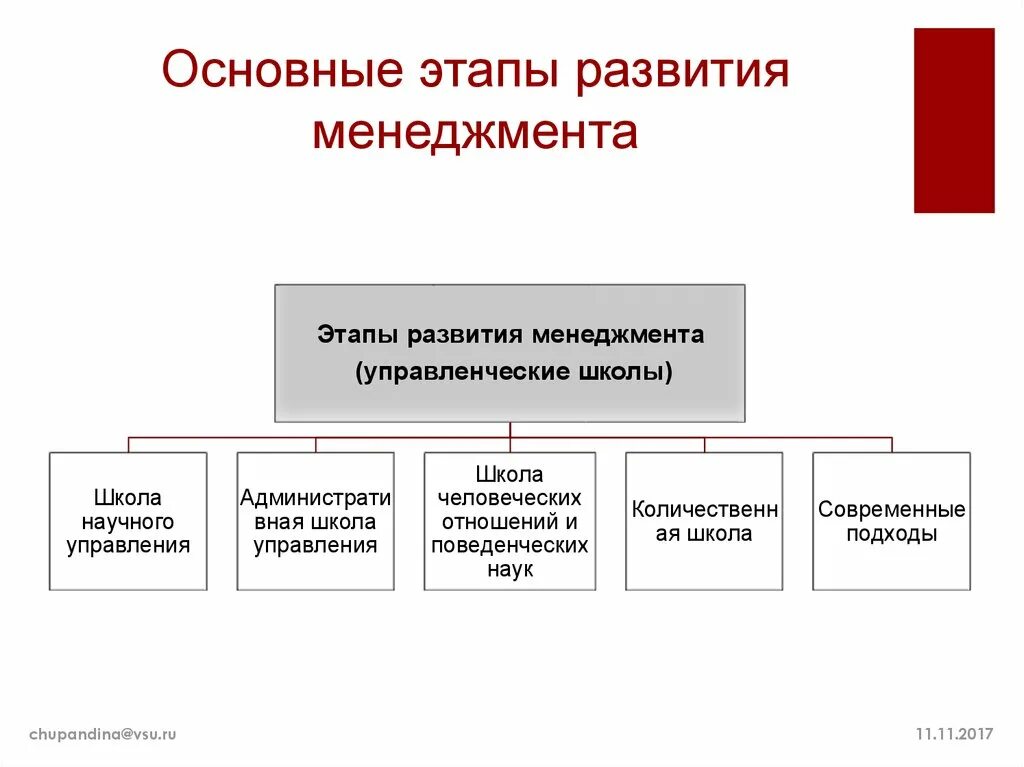 1 этап менеджмента. Этапы формирования менеджмента. Исторические этапы развития менеджмента. Основные этапы эволюции менеджмента. Перечислите основные этапы развития менеджмента.