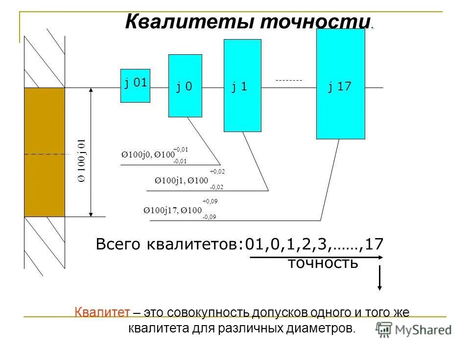 Уроки точности. Квалитет точности в машиностроении что это простыми словами. Квалитеты точности посадки. 5-6 Квалитет точности. Квалитет точности (+0-0.2).