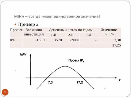 2000 значение