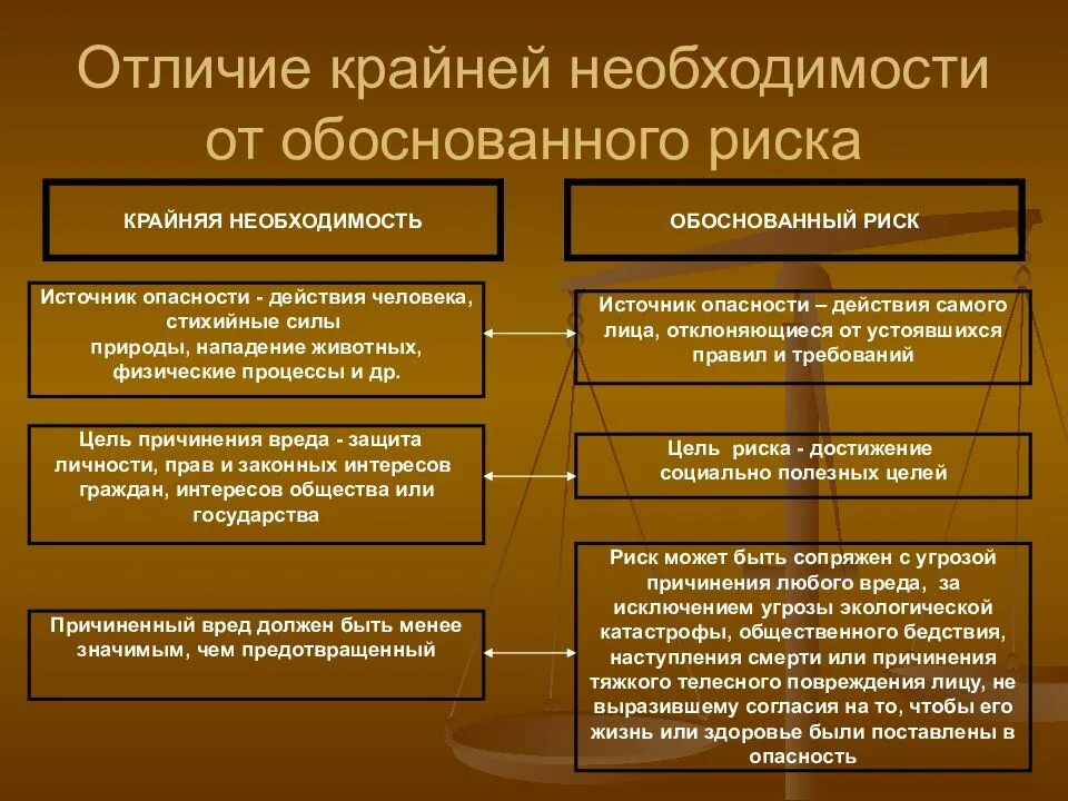 Чем отличается безопасность. Необходимая оборона крайняя необходимость обоснованный риск. Отличие крайней необходимости от обоснованного риска. Отличие необходимой обороны от обоснованного риска. Отличия необходимой обороны от причинения вреда при задержании.