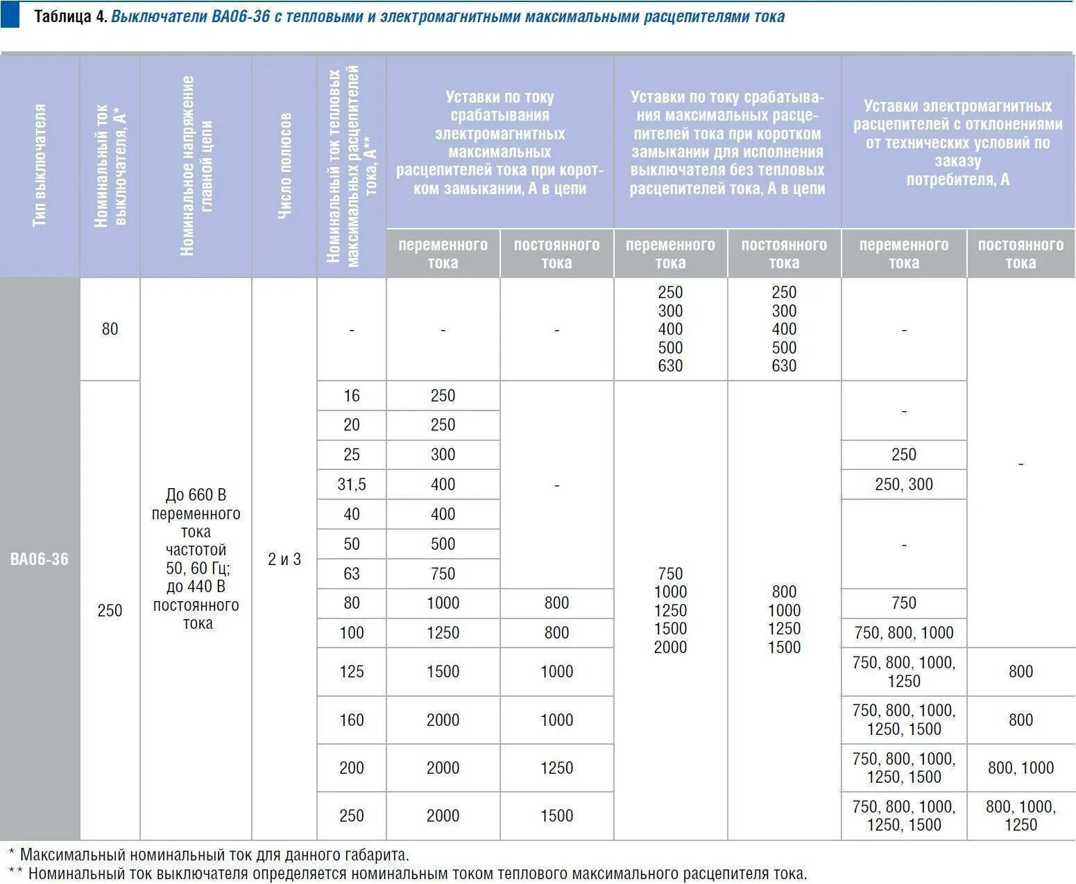 Номинальный ток расцепителя автоматического выключателя таблица. Токи срабатывания автоматических выключателей таблица. Ток уставки автоматического выключателя таблица. Таблица автоматических выключателей на 0,4 кв. Ток электромагнитного расцепителя автоматического выключателя