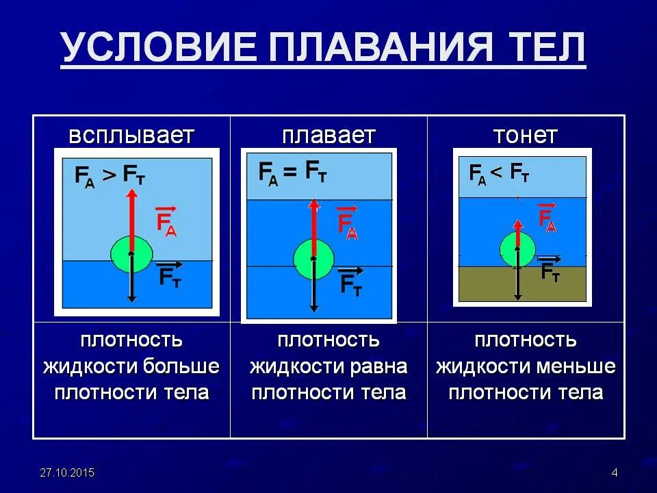 Условие плавания тела внутри жидкости. Таблица условия плавания тел физика 7 класс. Формула условия плавания тел в физике. Плавание тел физика формулы. Плавание тел формула физика 7.