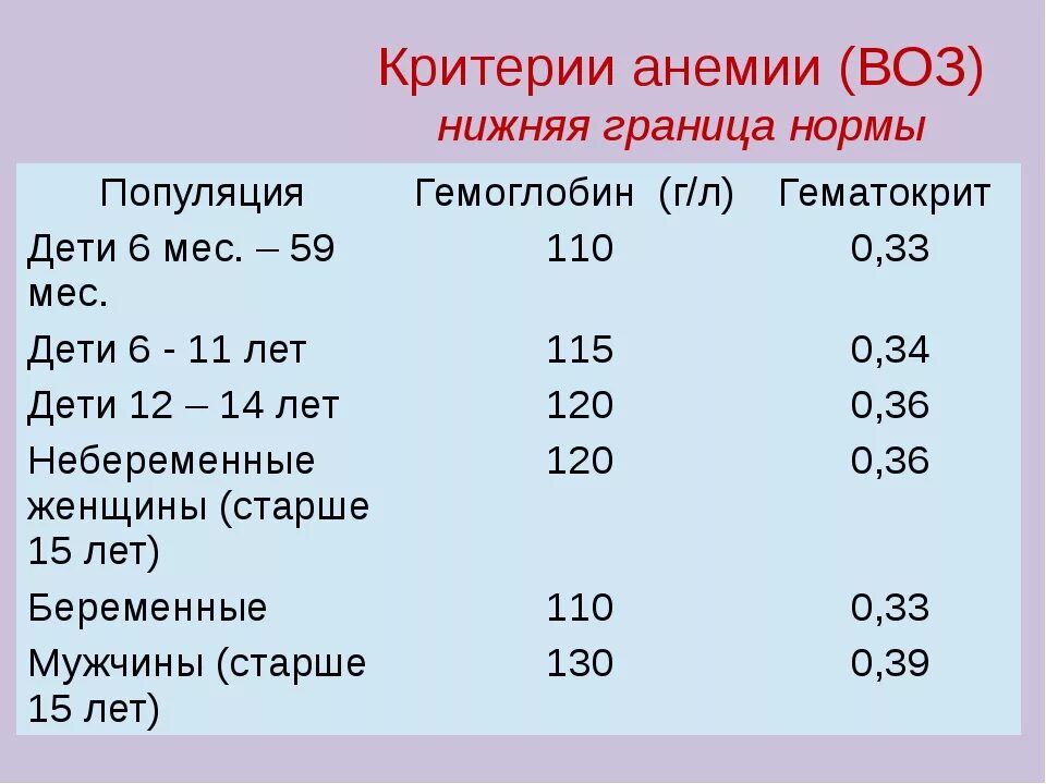 Нормы уровня гемоглобина у детей до 1 года. Гемоглобин 115 норма. Ферритин норма у детей 6 лет норма. Нижняя граница нормы гемоглобина у детей 5 лет.