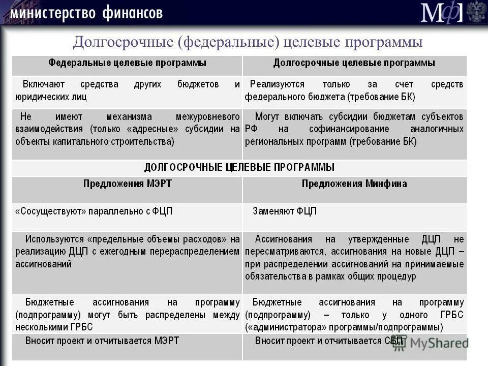 Финансирование целевых программ в рф. Социальные программы развития в рф. Федеральная соц программа. Целевые программы федерального бюджета. Перечень мероприятий федеральной целевой программы.