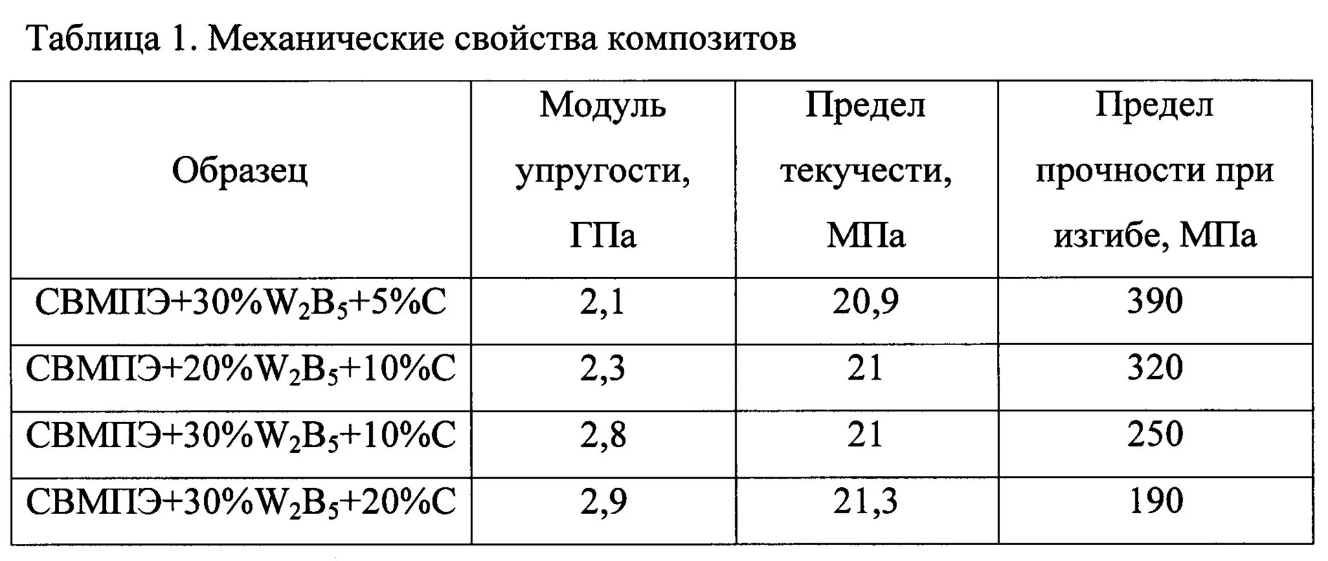 Высокомолекулярный полиэтилен характеристики. Механические свойства высокомолекулярного полиэтилена. Физико механические свойства СВМПЭ. СВМПЭ характеристики. Масса полиэтилена