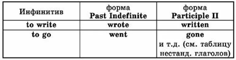 Write 3 формы глагола в английском. Write три формы глагола на английском. To write 3 формы глагола. Третья форма глагола write.