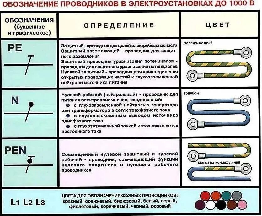 Какой цвет установлен для совмещенных нулевых. Заземление электрооборудования сечение проводников. обозначение проводников в электроустановках до 1000в. маркировка кабеля заземления. цветовое обозначение проводников защитного заземления до 1000 в.