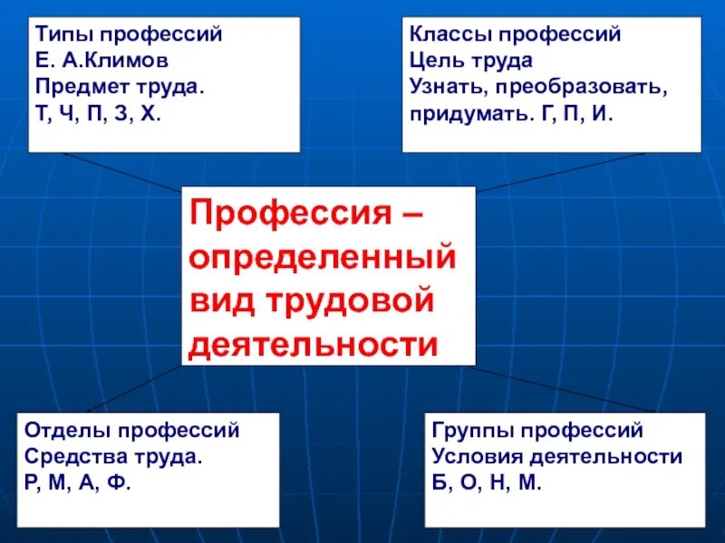 Классификация профессий презентация. Группы профессий. Группы профессий по Климову. Типы профессий Климов. Основные группы профессии