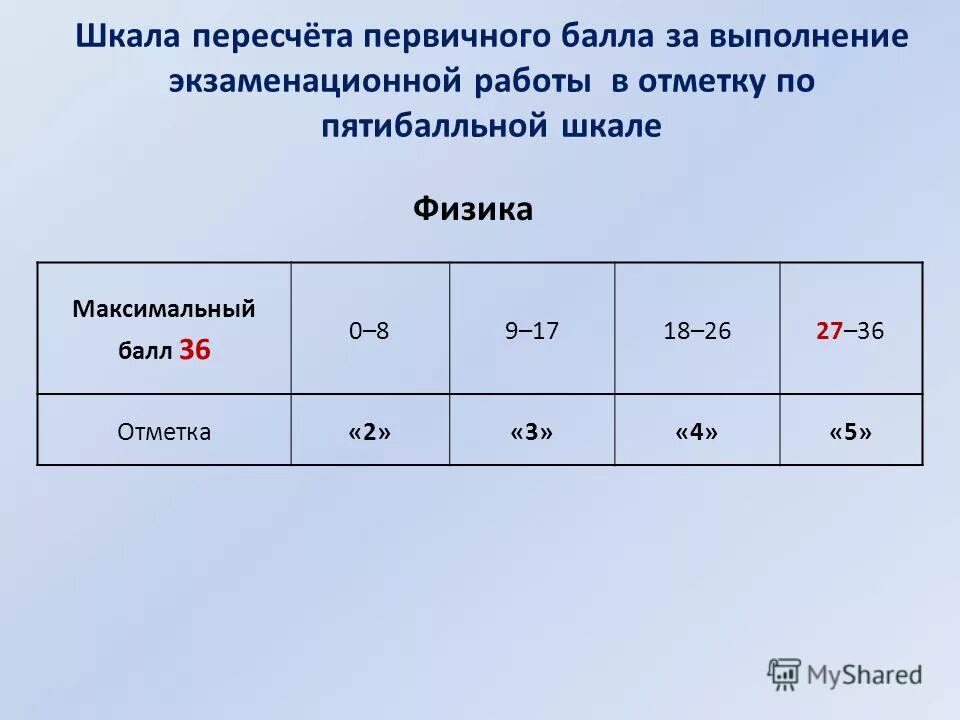 Сколько заданий нужно решить по физике