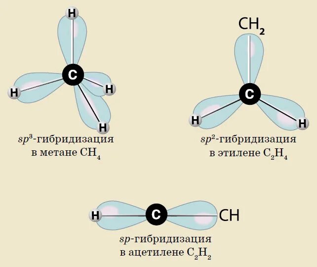 Ацетилен состояние гибридизации. Sp3-, sp2-, SP-гибридизация атомных орбиталей углерода. Пространственная гибридизация. SP гибридизация электронное строение. Sicl4 схема перекрывания электронных облаков.