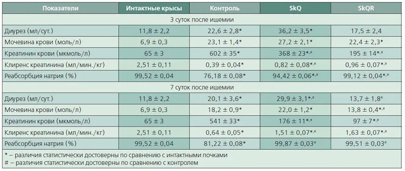 Креатинин в крови повышен у женщин причины