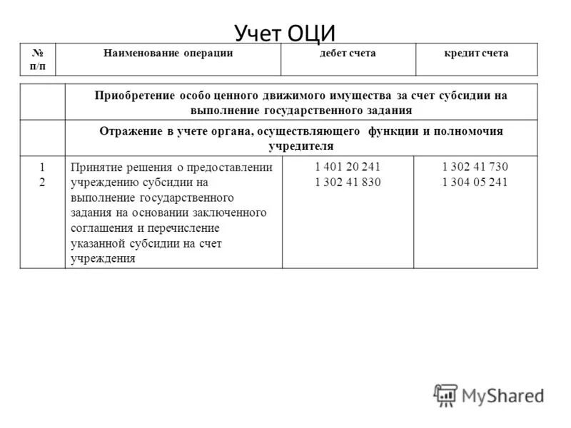 Особо ценное движимое имущество. 302 Счет в бюджетном учете. Оци в бюджетном учреждении что это. 302 95 Счет в бюджетном учете. Письмо учредителю бюджетного учреждения о оци.