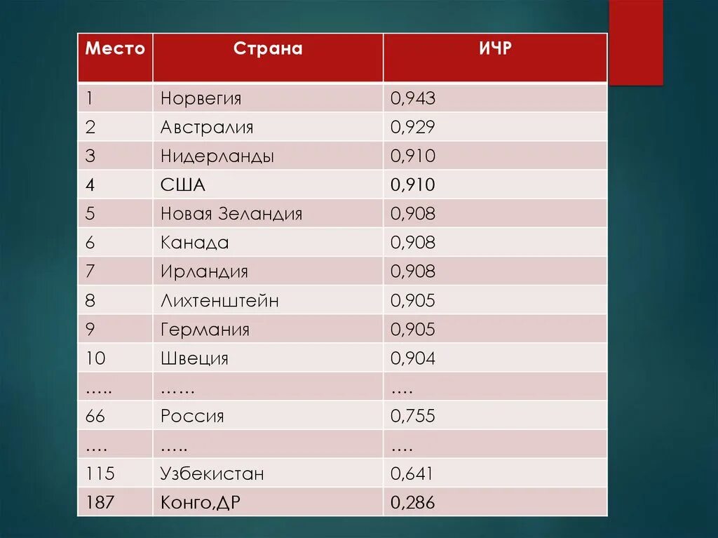 Рейтинг стран на основе индекса человеческого развития. Индекс человеческого развития страны. Страны Лидеры по индексу человеческого развития. Список стран по ИЧР. Страны Лидеры ИЧР.