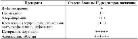 Цетиризин поколение антигистаминных