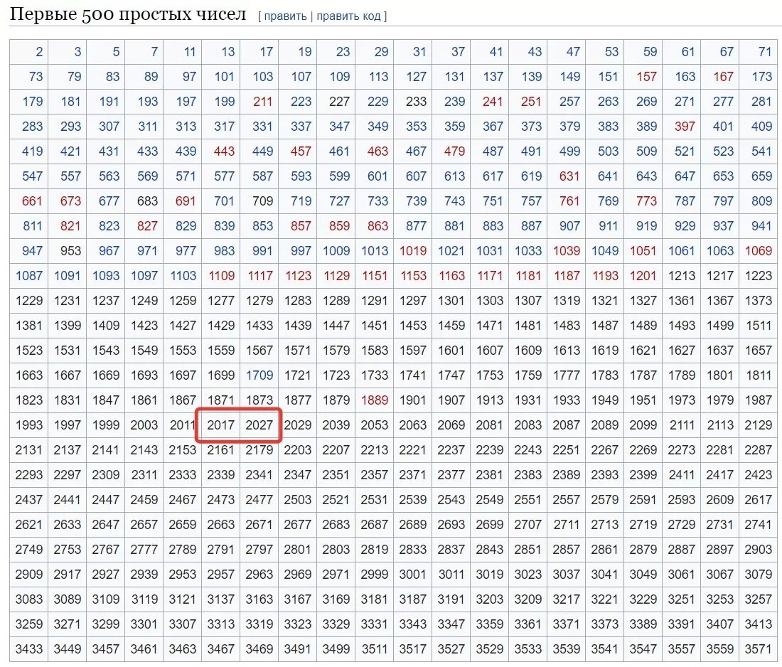 Таблица кодов из 4 цифр. Таблица простых чисел от 1 до 1000. Таблица простых чисел до 10000. Таблица простых чисел до 6000. Таблица простых чисел с 1000 до 2000.