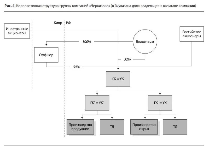Схемы владения. Организационная структура компании Черкизово. Организационная структура управления ПАО пик. ПАО Черкизово организационная структура. Структурная схема группы компаний.
