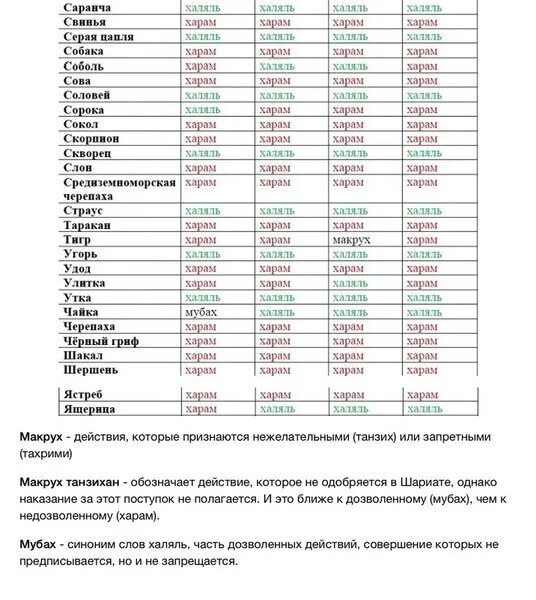 Танзихан макрух. Мореародукты харам иди хадяль. Таблица Халяль и харам. Харам и Халяль продукты. Список животных Халяль.