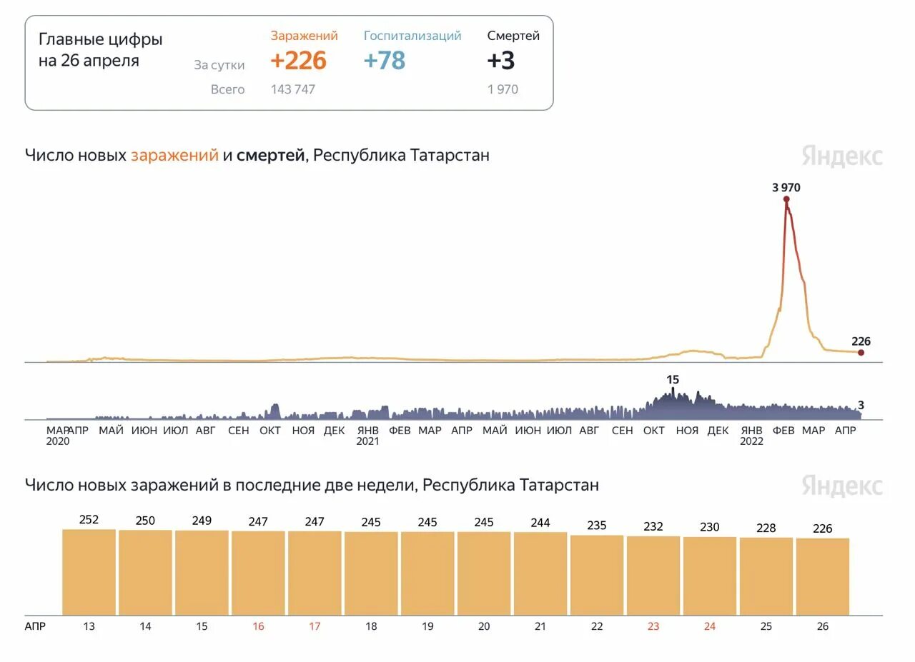 Сколько человек заболели за сутки. Статистика коронавируса в Татарстане. Коронавирус статистика за сутки. Статистика людей заболевших коронавирусом. Статистика заболеваемости.