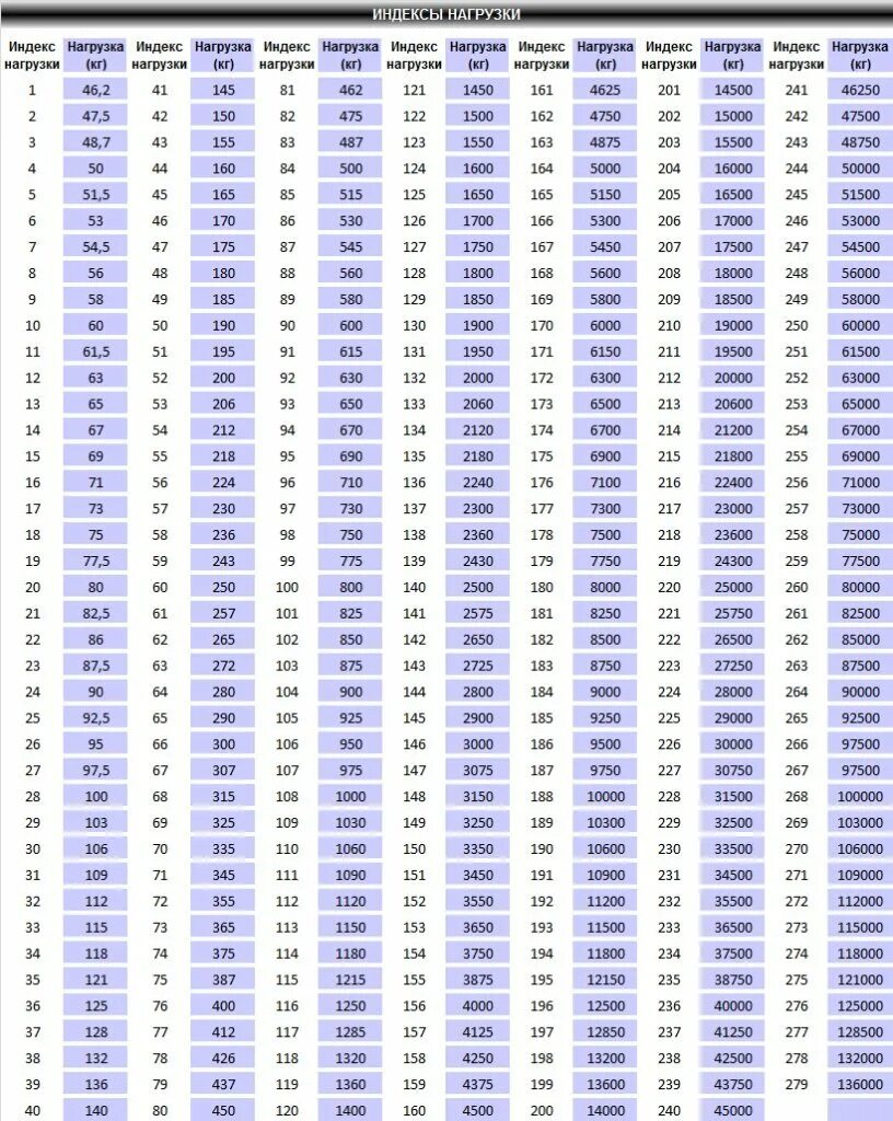 Индекс грузовых автомобилей. Индекс нагрузки грузовых шин. Индекс нагрузки шины таблица грузовых шин. Индекс скорости грузовых шин таблица. Индекс нагрузки грузовых шин расшифровка.