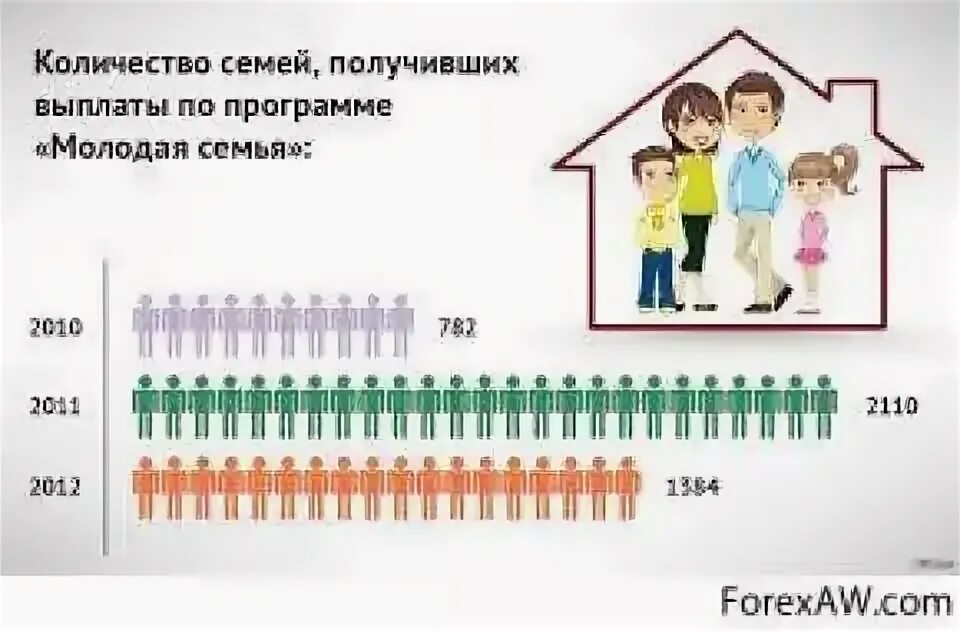 Семья это сколько человек. Сколько человек в мулемье. Молодая семья сколько денег. Сколько дают денег молодым семьям.