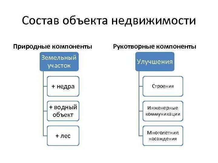 Имущество входящее в состав объектов