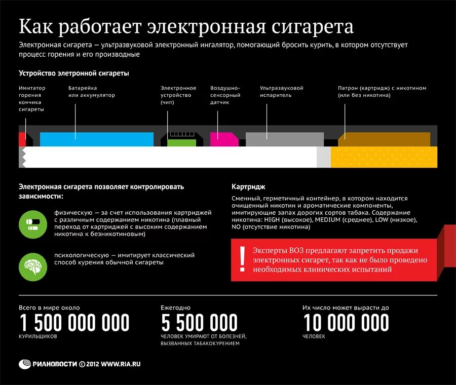 Электронные сигареты инфографика. Как работает электронная сигарета. Профилактика электронных сигарет. Процесс курение электронных сигарет.