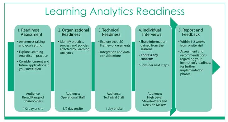 Learning analytics. Имплементация сложных readiness-проектов. analytics organised. global learners and analytic learners.