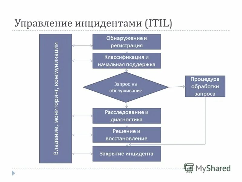 Управление инцидентами ITIL. Жизненный цикл инцидента. Управление инцидентами схема. Схема жизненного цикла инцидента.