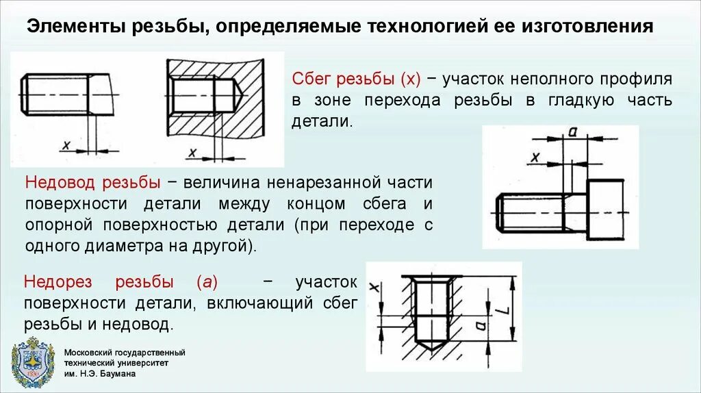 Сбеги. Элементы резьбы (сбег, недовод, Недорез, шаг, ход, граница резьбы). Сбег резьбы. Недовод резьбы. Элементы резьбы сбег.