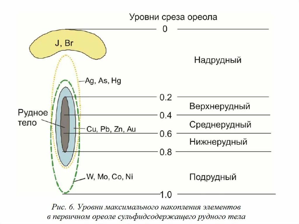 Какого цвета ореолы. Зональность первичных ореолов. первичный ореол. геохимические ореолы рассеяния. ореолы рассеивания геохимия.