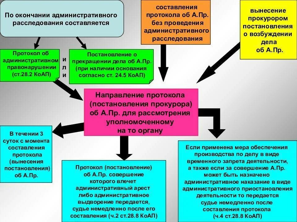 Срок направления административного протокола. Рассмотрение дела об административном правонарушении схема. Схема составления протокола об административном правонарушении. Стадии рассмотрения дела об административном правонарушении схема. Возбуждение дела об административном правонарушении кратко.