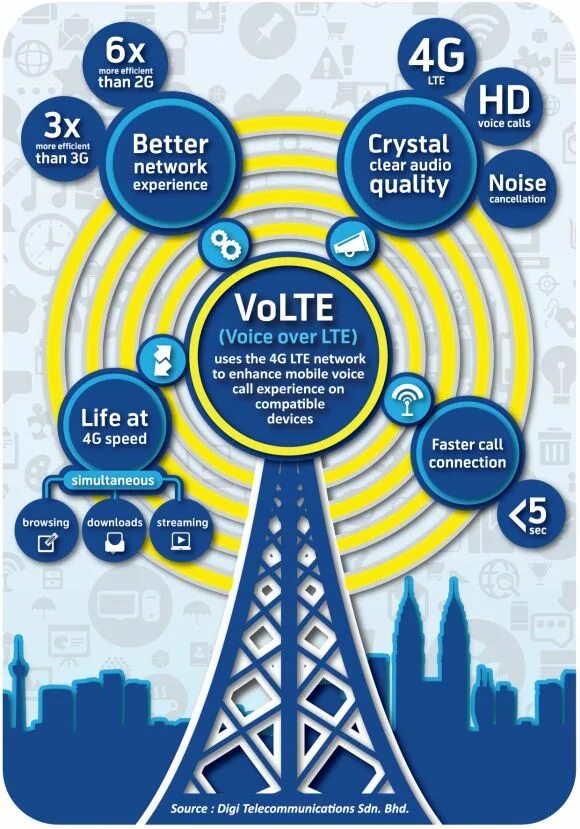 Интернет volte. Технология volte. Voice over LTE. Vo LTE. Volte 1.