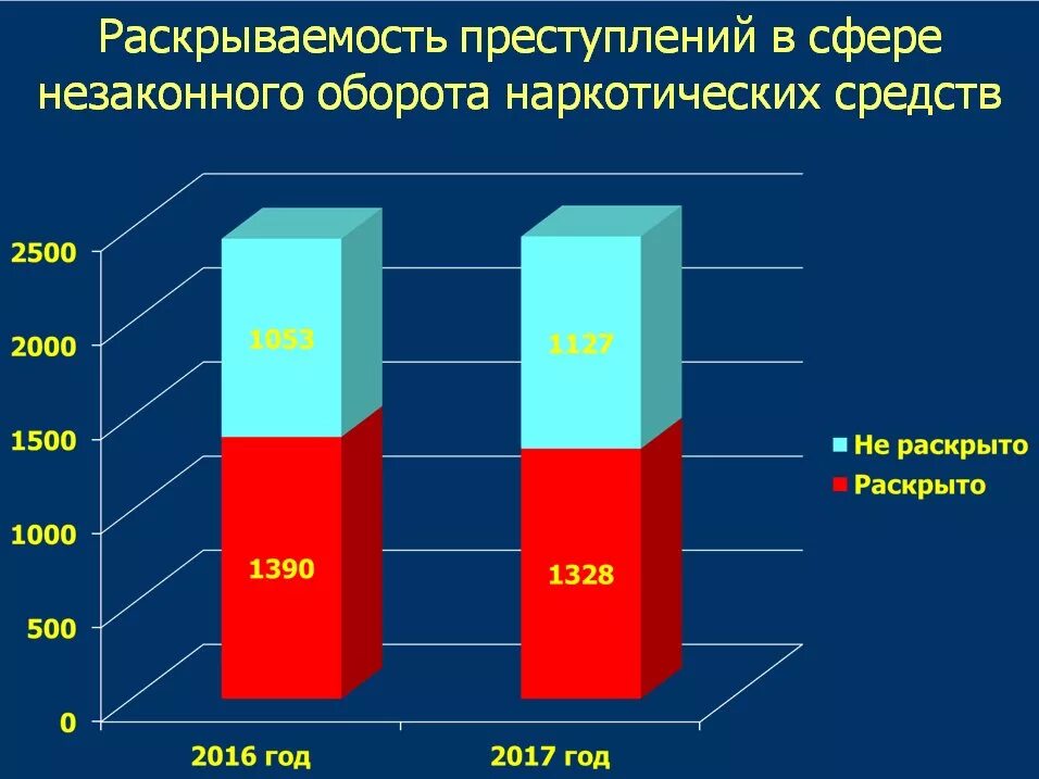 Процент рецидива. Статистика незаконного оборота наркотиков. Статистика правонарушений. Преступления связанные с незаконным оборотом наркотиков статистика. Статистика преступлений связанных с незаконным оборотом наркотиков.