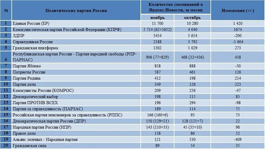 Российские политические партии список