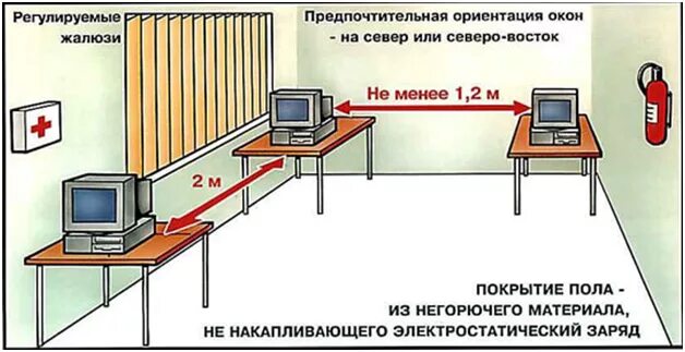 Площадь кабинета информатики. Требования к помещениям для работы с ПЭВМ. Требование к помещению с ПК. Требования к помещениям кабинета информатики. Размещение нескольких компьютеров схема.