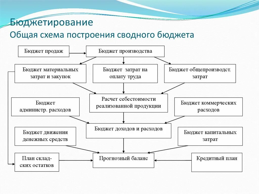 Основные группы бюджетов. Схема процесса бюджетирования. Схема бюджетирования организации. Блок схема бюджетирования на предприятии. Схема сводного бюджета.