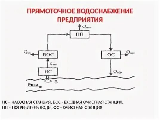 Техническое водоснабжение станции