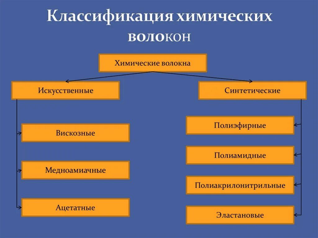 Натуральные волокна и химические волокна. Классификация волоконно искусственное. Классификация тканей искусственных и синтетических волокон. Достоинства и недостатки искусственных волокон. Синтетические и искусственные волокна различия.