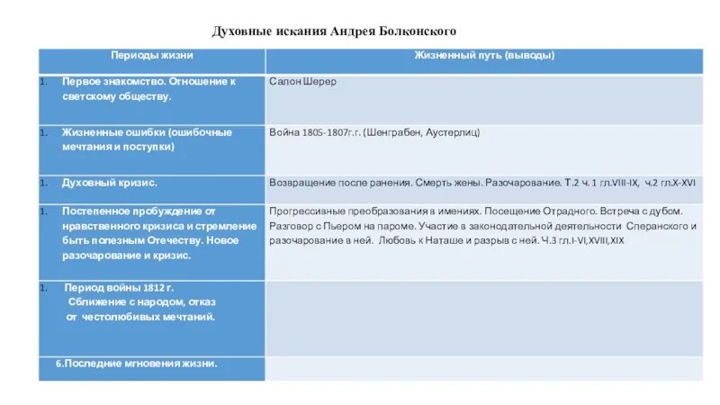 Поиски смысла жизни андрея болконского в романе. Духовные искания Андрея Болконского. Духовное искание Андрея Болконского. Духовные искания Андрея Болконского таблица. Духовные искания это.