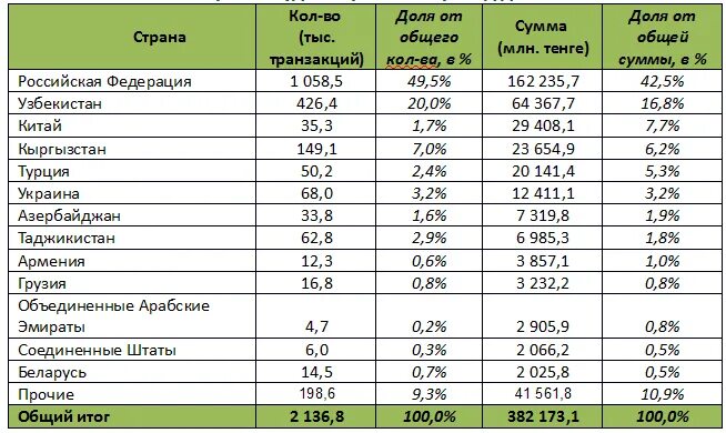 6300 тенге в рублях. Перевод денег в Казахстан. Процент банка Узбекистана. Список банков в Таджикистане. Денежные переводы Россия Казахстан.