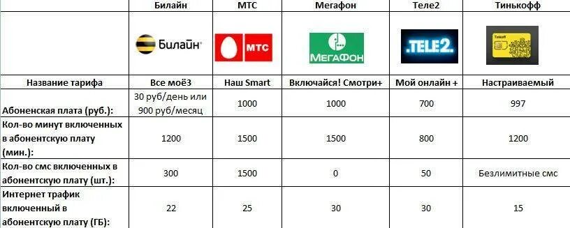Операторы связи тарифы безлимитный интернет. Sim-карта теле2, мтс, билайн, мегафон. сравнение тарифов сотовых операторов 2025 москва. самые дешевые тарифы сотовых операторов. таблица операторов сотовой связи.